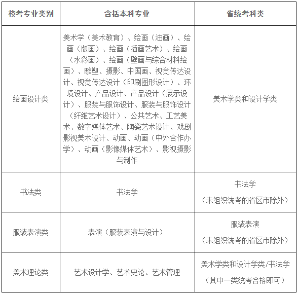 鲁美校考专业安排表